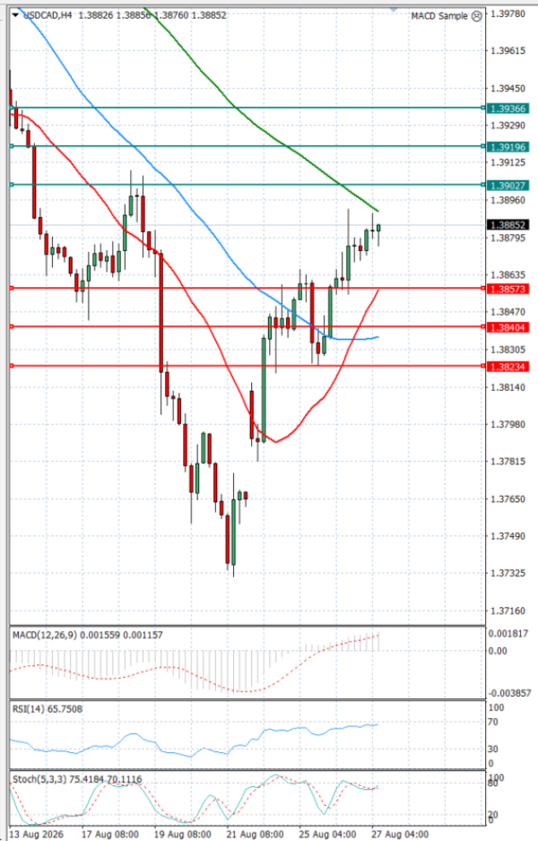 Dollar - Kanadski dolar analiza Tehnička analiza 27/08/2026