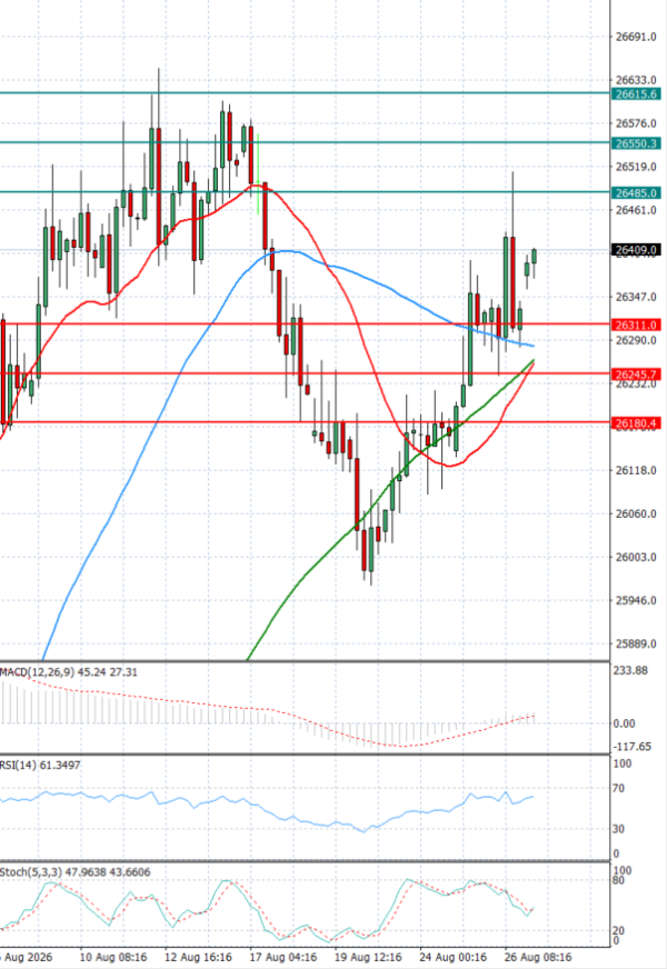 Ger 40 analiza Tehnička analiza 27/08/2026