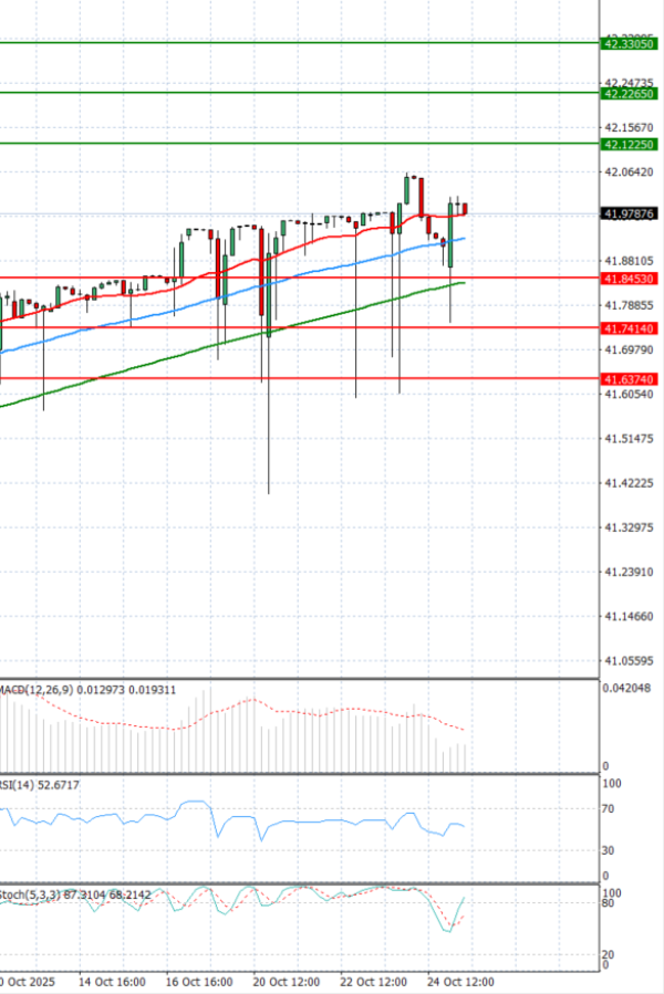 Dollar - Turkish Lira analiza Tehnička analiza 27/10/2025