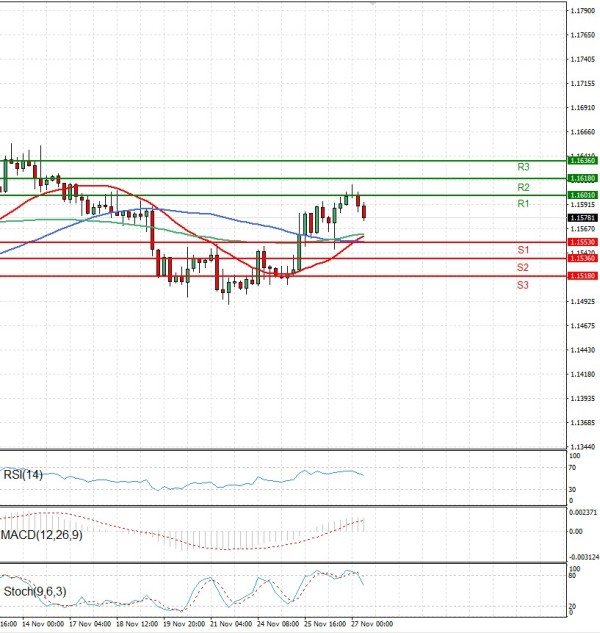 Evro - Dolar analiza Tehnička analiza 27/11/2025