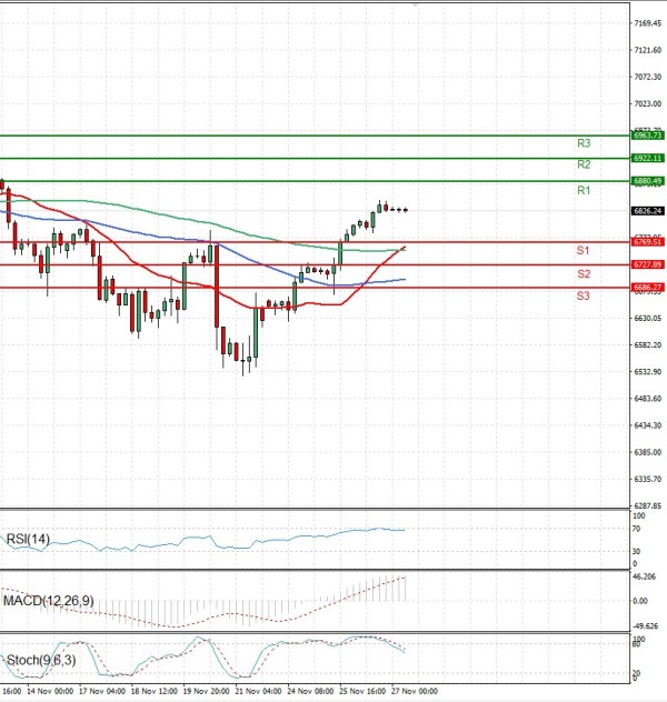 USA500 analiza Tehnička analiza 27/11/2025