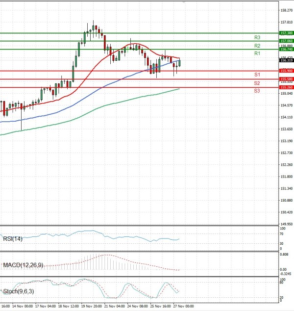 Dolar - Japanski jen analiza Tehnička analiza 27/11/2025