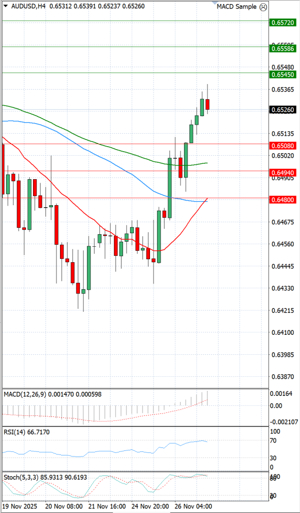 Australijski dolar - Američki Dolar analiza Tehnička analiza 27/11/2025