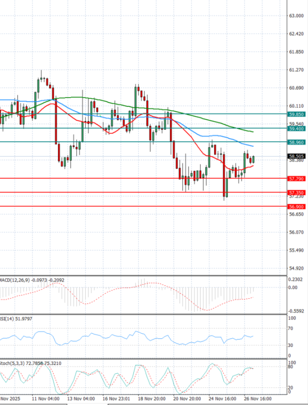 Sirova nafta analiza Tehnička analiza 27/11/2025