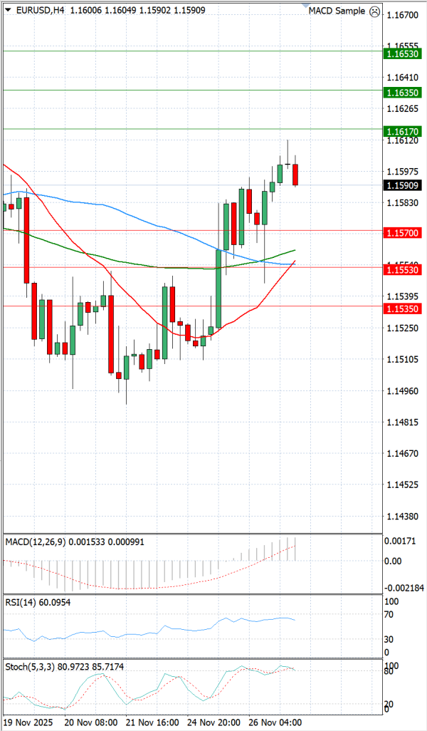 Evro - Dolar analiza Tehnička analiza 27/11/2025