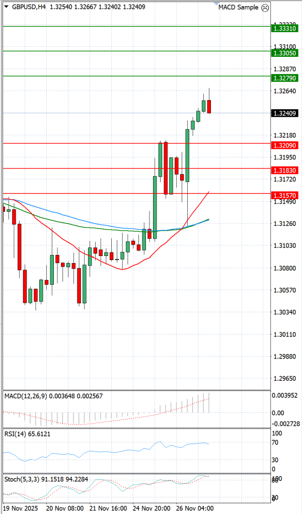 Funta - Dolar analiza Tehnička analiza 27/11/2025