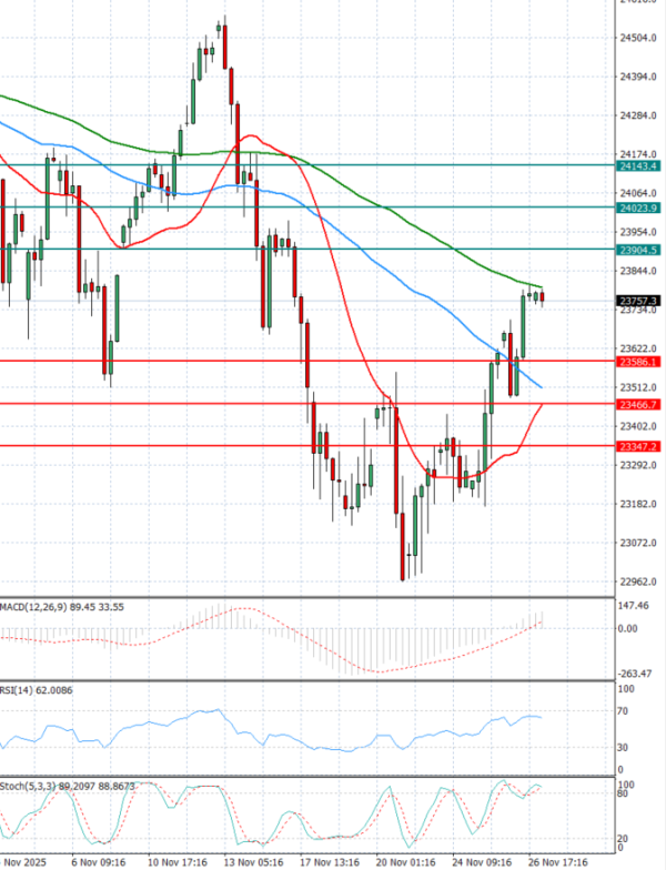 Ger 40 analiza Tehnička analiza 27/11/2025