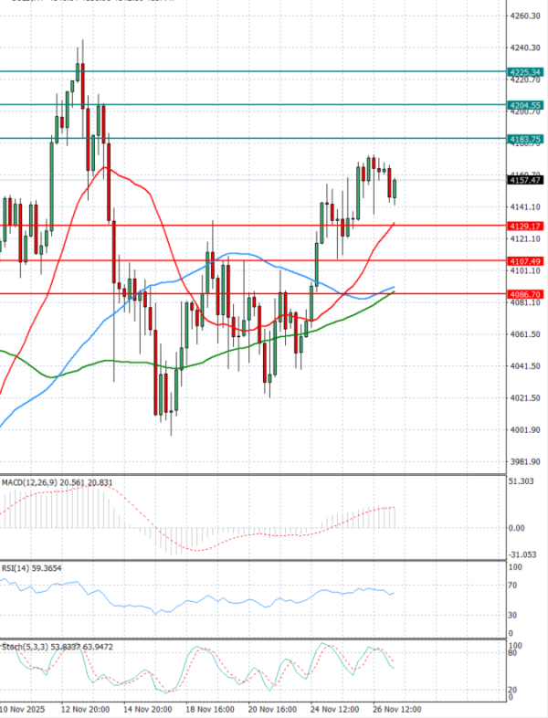 Zlato analiza Tehnička analiza 27/11/2025