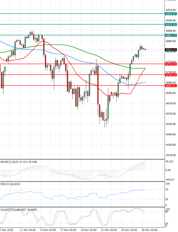 USA500 analiza Tehnička analiza 27/11/2025