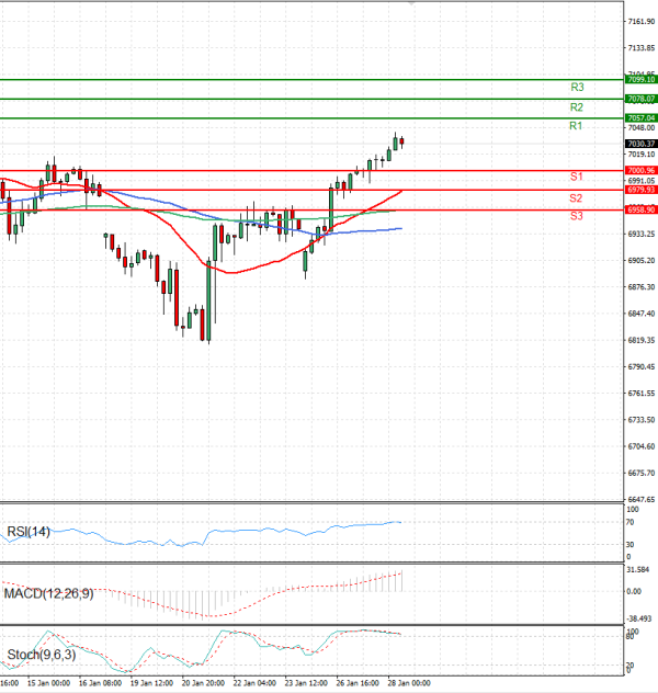 USA500 analiza Tehnička analiza 28/01/2026