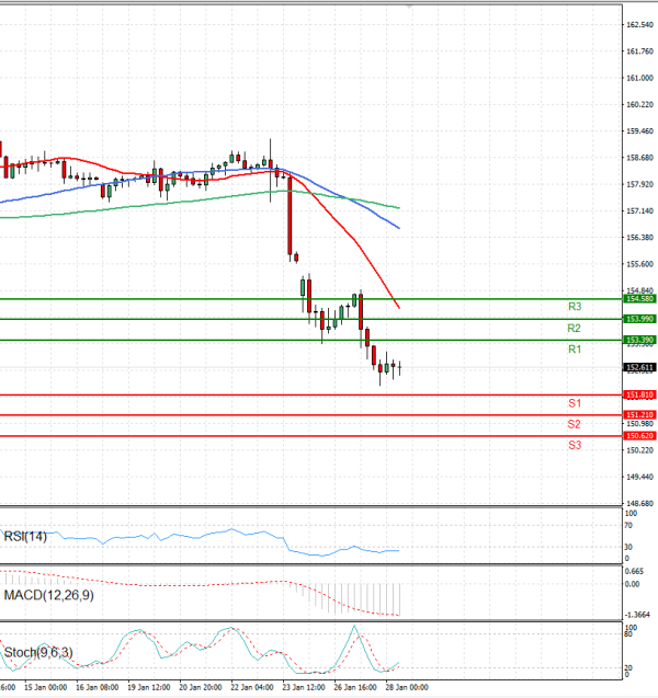 Dolar - Japanski jen analiza Tehnička analiza 28/01/2026