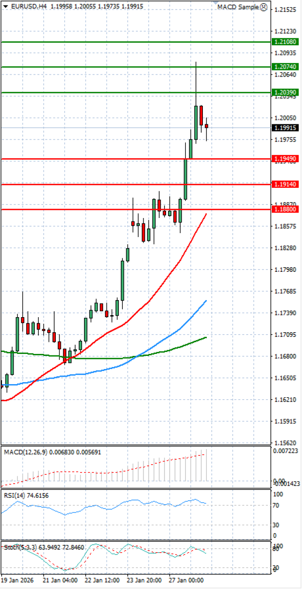 Evro - Dolar analiza Tehnička analiza 28/01/2026