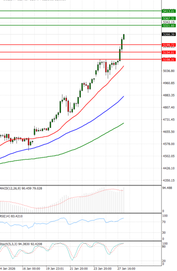 Zlato analiza Tehnička analiza 28/01/2026