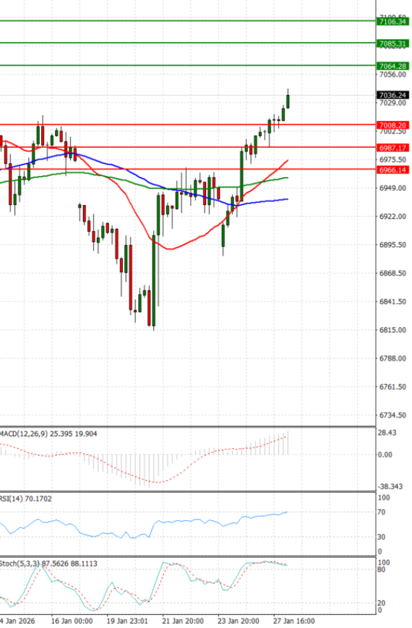 USA500 analiza Tehnička analiza 28/01/2026