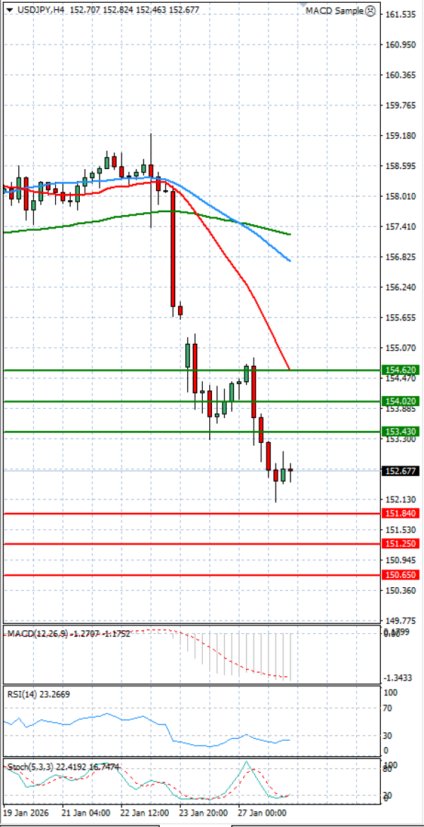Dolar - Japanski jen analiza Tehnička analiza 28/01/2026