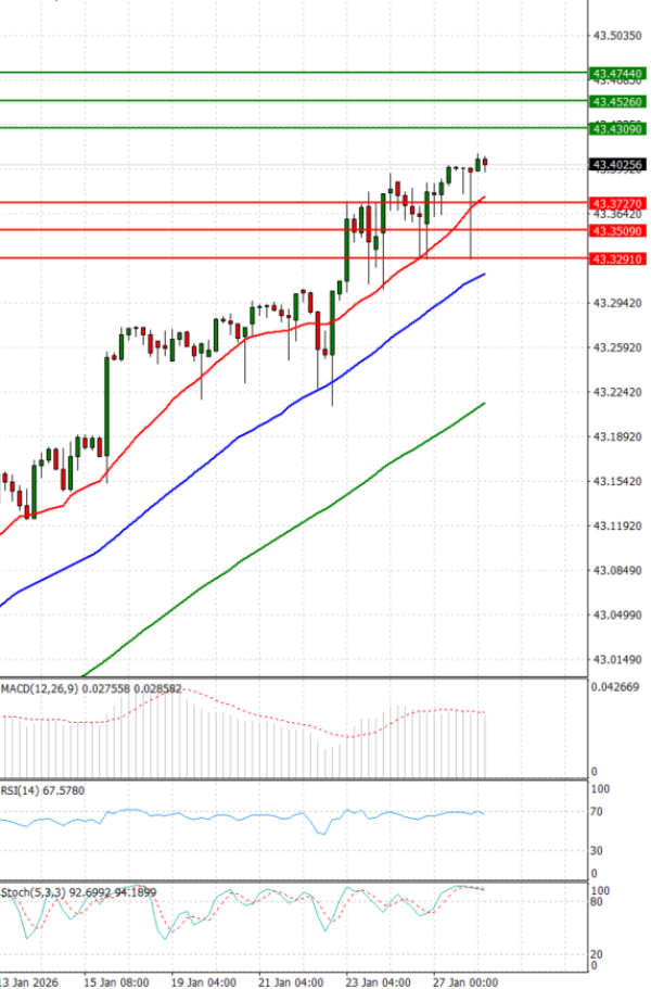 Dollar - Turkish Lira analiza Tehnička analiza 28/01/2026