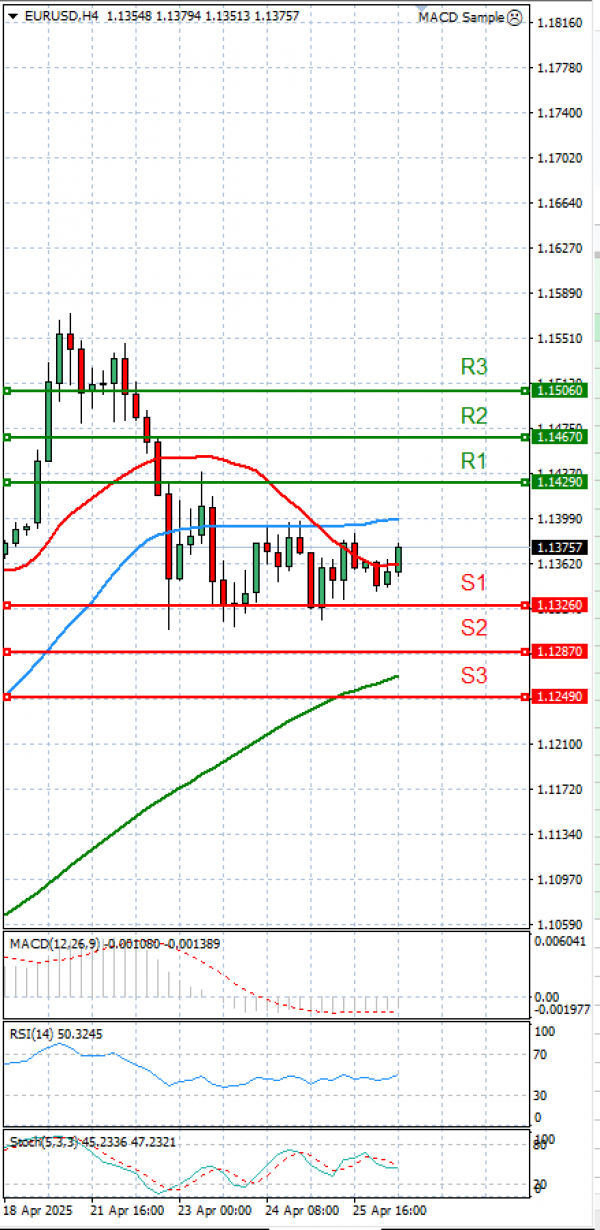Evro - Dolar analiza Tehnička analiza 28/04/2025