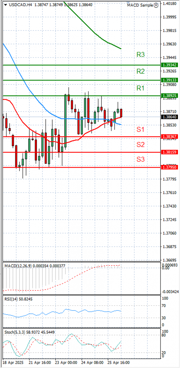 Dollar - Kanadski dolar analiza Tehnička analiza 28/04/2025
