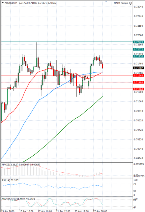 Australijski dolar - Američki Dolar analiza Tehnička analiza 28/04/2026