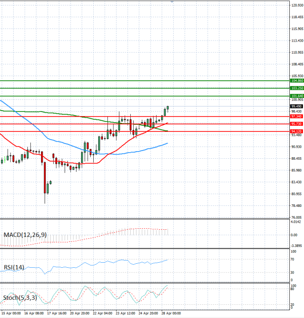 Sirova nafta analiza Tehnička analiza 28/04/2026
