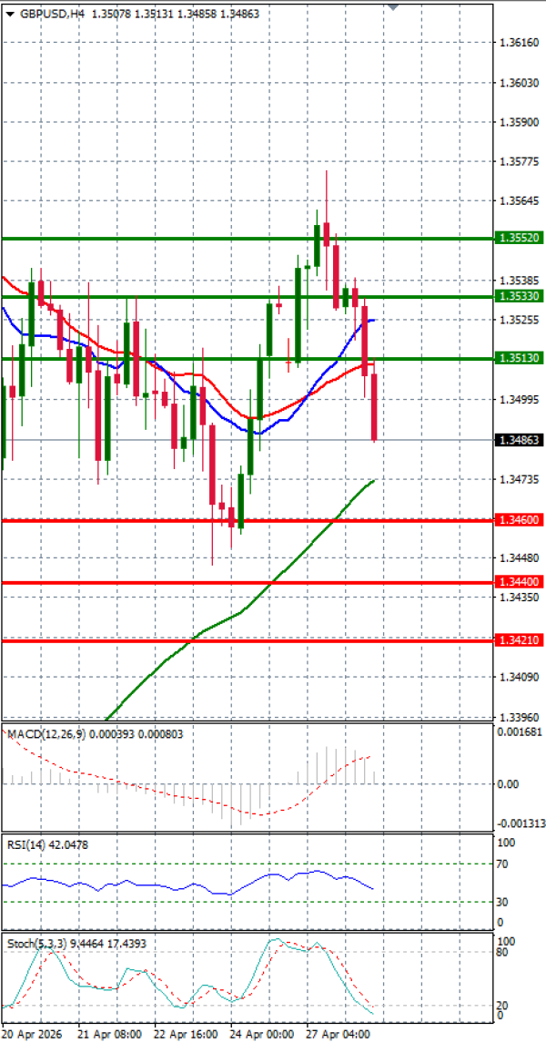 Funta - Dolar analiza Tehnička analiza 28/04/2026