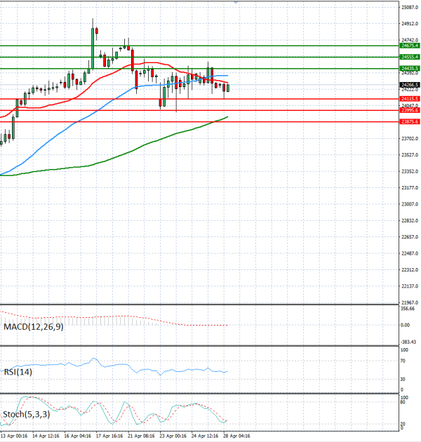 Ger 40 analiza Tehnička analiza 28/04/2026