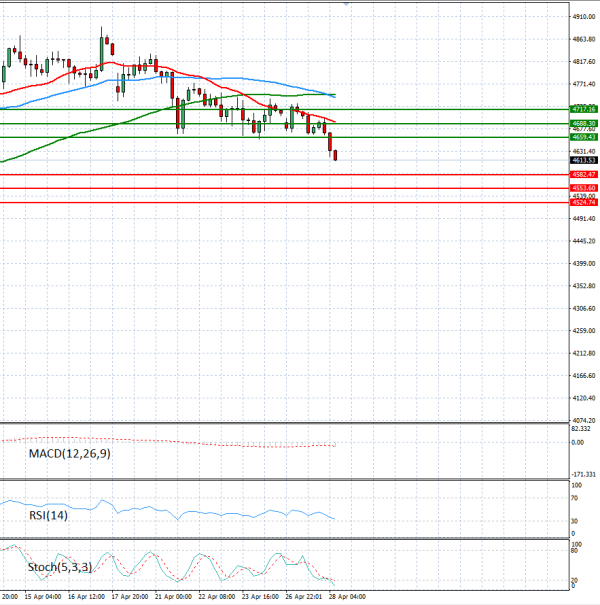 Zlato analiza Tehnička analiza 28/04/2026