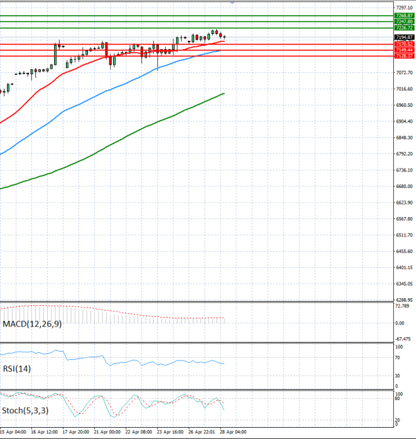 USA500 analiza Tehnička analiza 28/04/2026