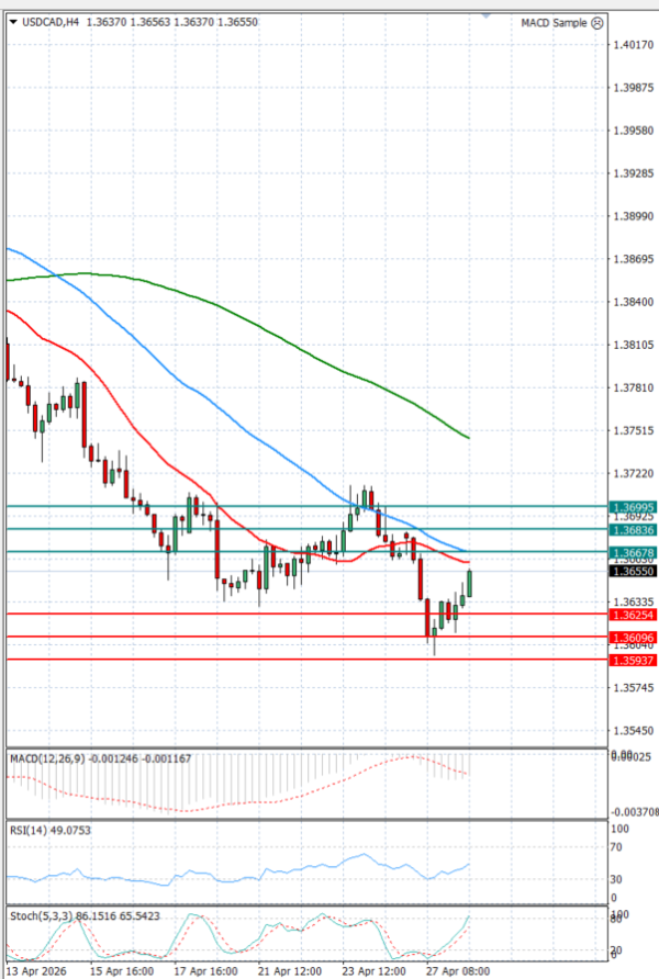 Dollar - Turkish Lira analiza Tehnička analiza 28/04/2026