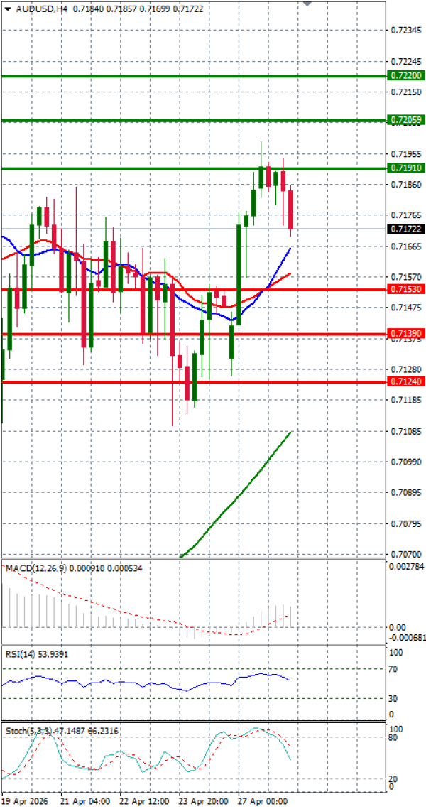 Australijski dolar - Američki Dolar analiza Tehnička analiza 28/04/2026