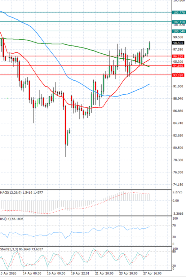 Sirova nafta analiza Tehnička analiza 28/04/2026