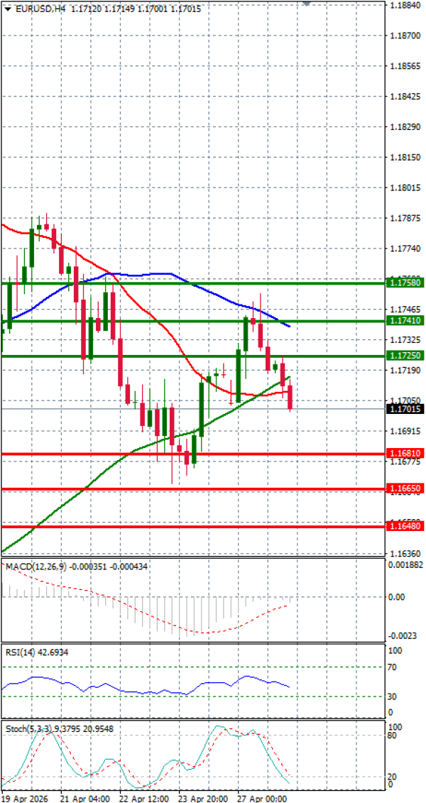 Evro - Dolar analiza Tehnička analiza 28/04/2026