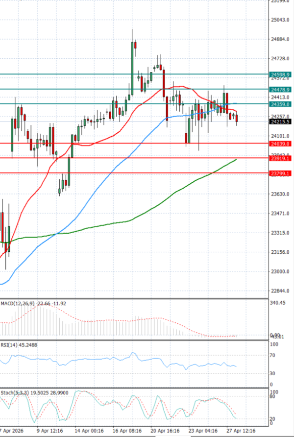 Ger 40 analiza Tehnička analiza 28/04/2026