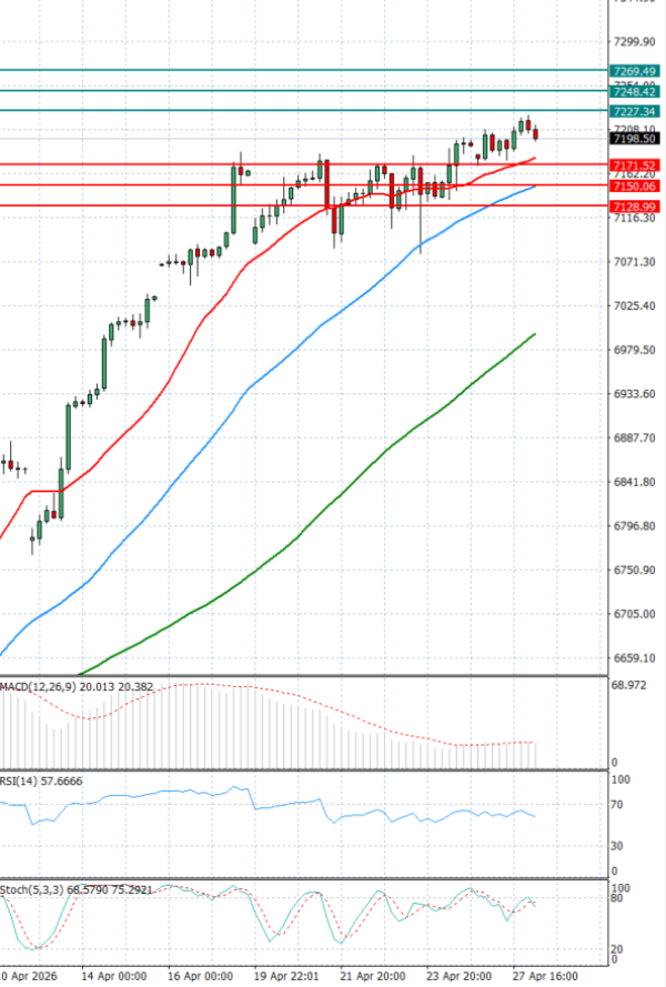 USA500 analiza Tehnička analiza 28/04/2026