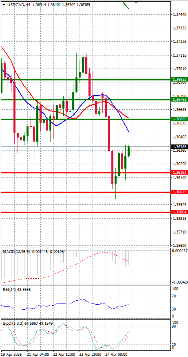 Dollar - Kanadski dolar analiza Tehnička analiza 28/04/2026