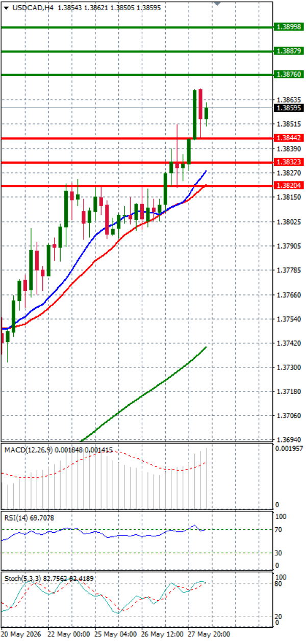 Dollar - Kanadski dolar analiza Tehnička analiza 28/05/2026