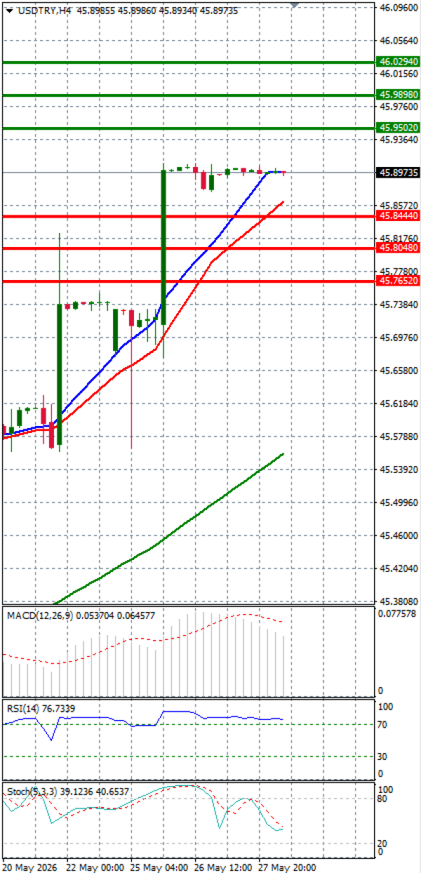 Dollar - Turkish Lira analiza Tehnička analiza 28/05/2026