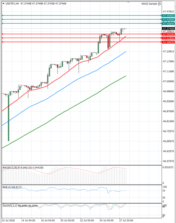 Dollar - Turkish Lira analiza Tehnička analiza 28/07/2026