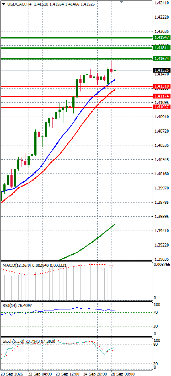 Dollar - Kanadski dolar analiza Tehnička analiza 28/09/2026