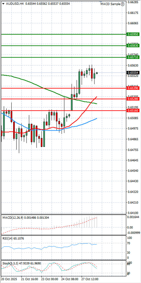 Australijski dolar - Američki Dolar analiza Tehnička analiza 28/10/2025