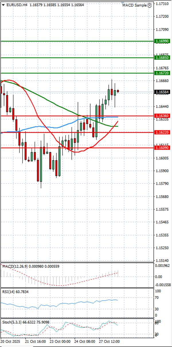 Evro - Dolar analiza Tehnička analiza 28/10/2025