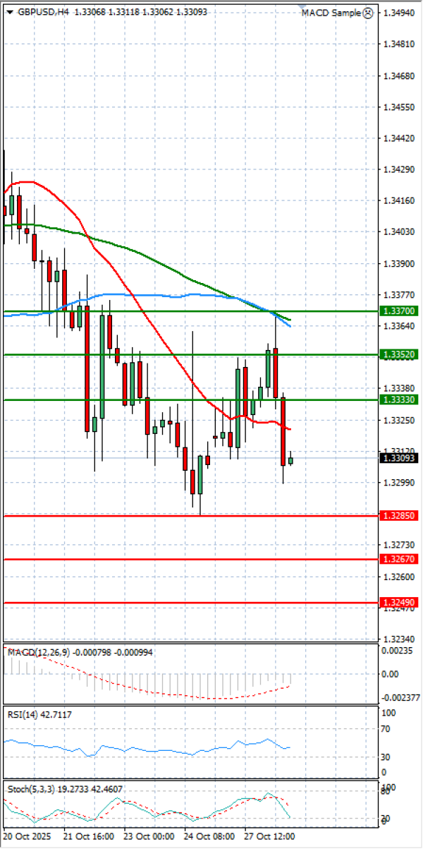 Funta - Dolar analiza Tehnička analiza 28/10/2025