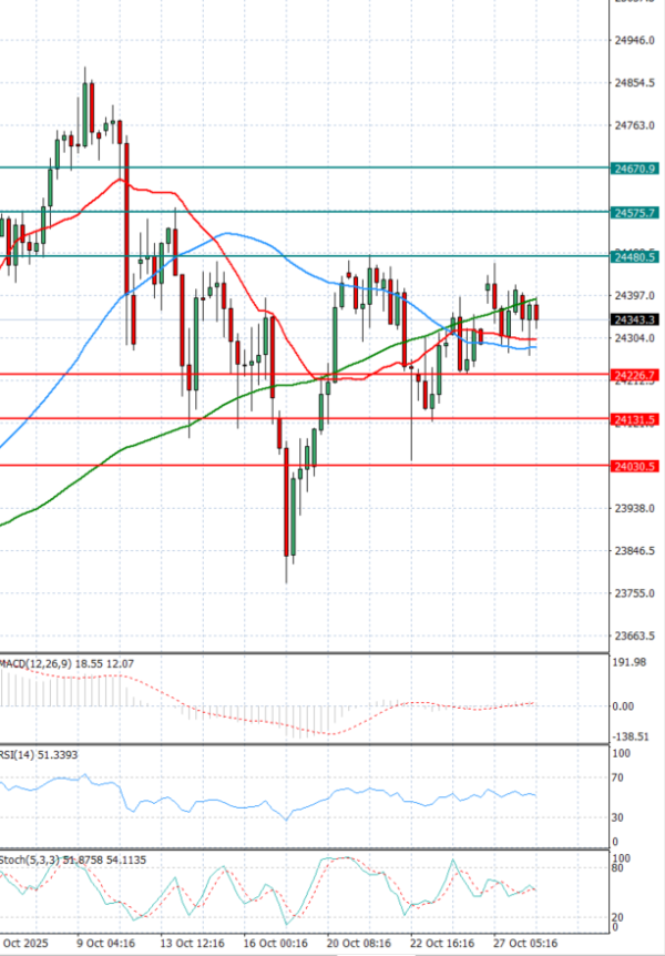 Ger 40 analiza Tehnička analiza 28/10/2025