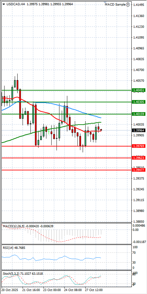 Dollar - Kanadski dolar analiza Tehnička analiza 28/10/2025