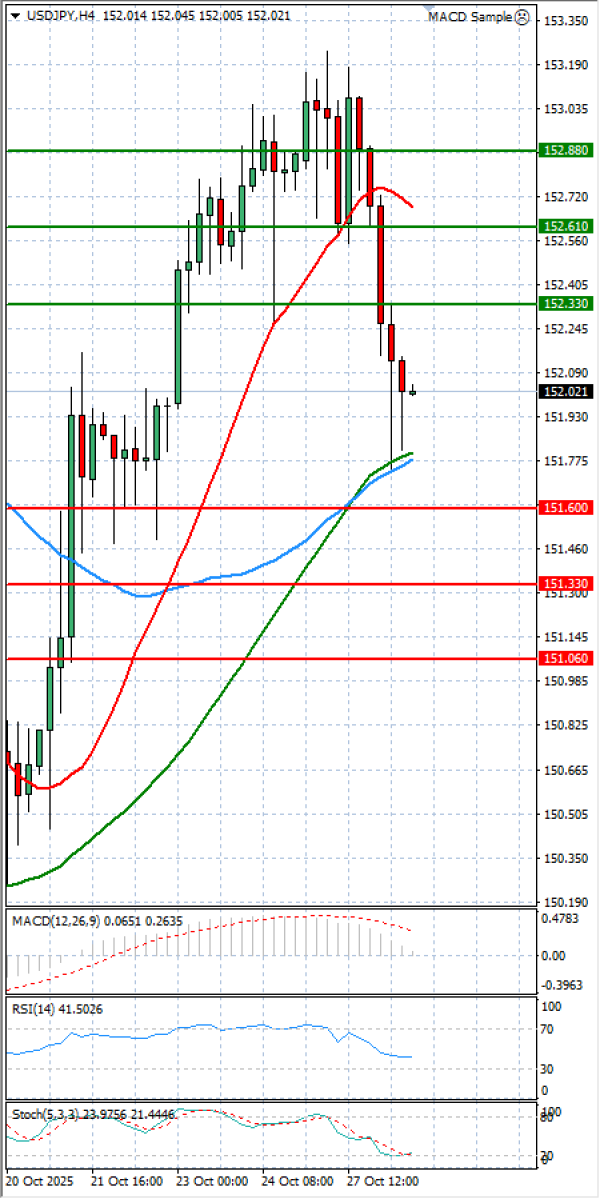 Dolar - Japanski jen analiza Tehnička analiza 28/10/2025