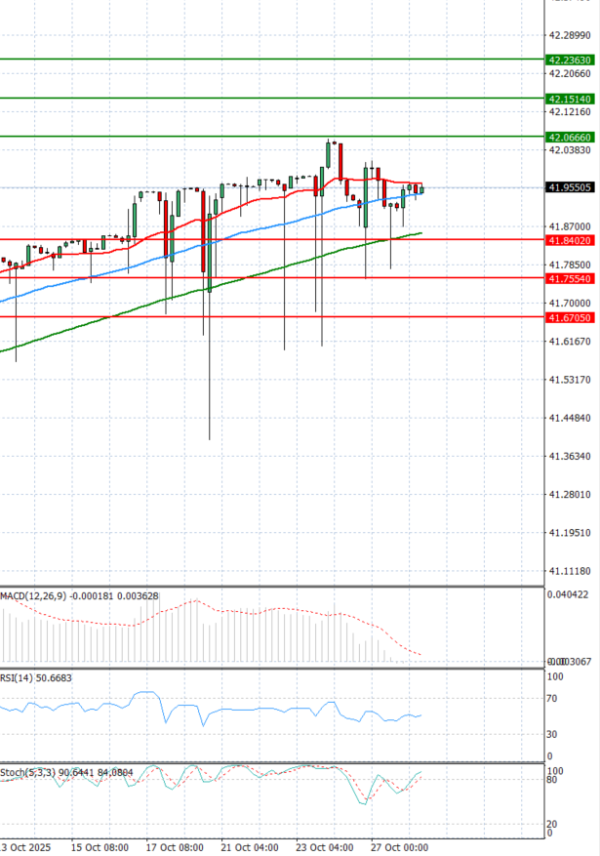 Dollar - Turkish Lira analiza Tehnička analiza 28/10/2025