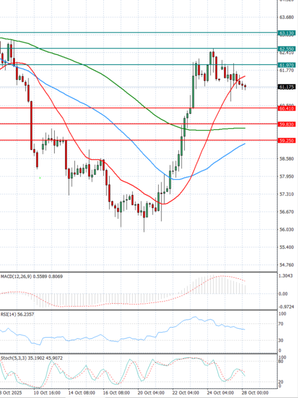 Sirova nafta analiza Tehnička analiza 28/10/2025