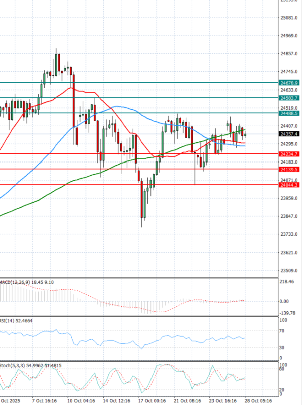 Ger 40 analiza Tehnička analiza 28/10/2025