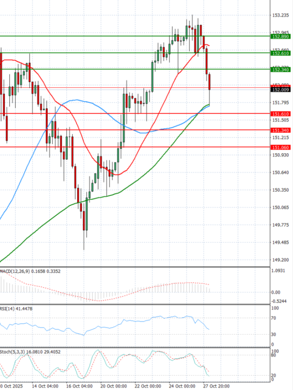 Dolar - Japanski jen analiza Tehnička analiza 28/10/2025
