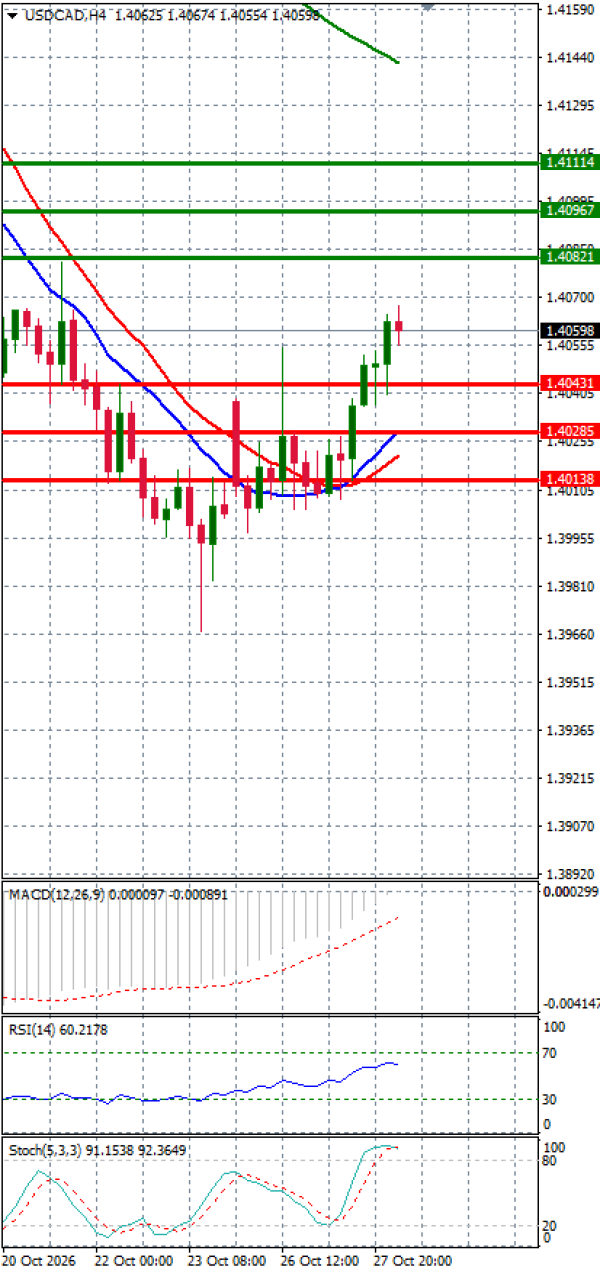 Dollar - Kanadski dolar analiza Tehnička analiza 28/10/2026
